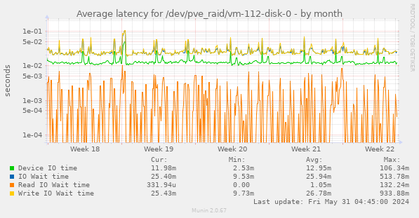 Average latency for /dev/pve_raid/vm-112-disk-0