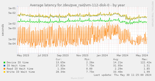 Average latency for /dev/pve_raid/vm-112-disk-0