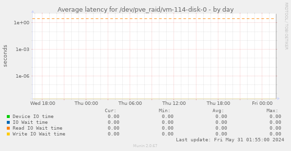 Average latency for /dev/pve_raid/vm-114-disk-0