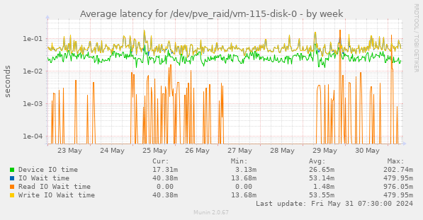 Average latency for /dev/pve_raid/vm-115-disk-0