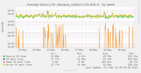 Average latency for /dev/pve_raid/vm-116-disk-0