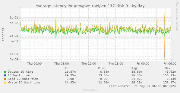 Average latency for /dev/pve_raid/vm-117-disk-0