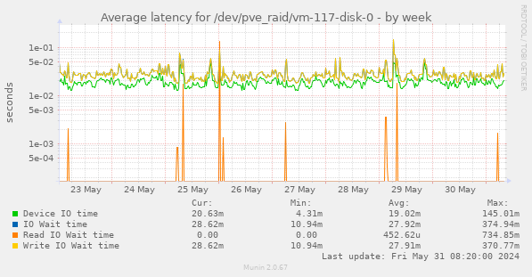 Average latency for /dev/pve_raid/vm-117-disk-0
