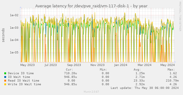 Average latency for /dev/pve_raid/vm-117-disk-1