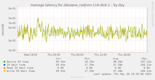 Average latency for /dev/pve_raid/vm-119-disk-1