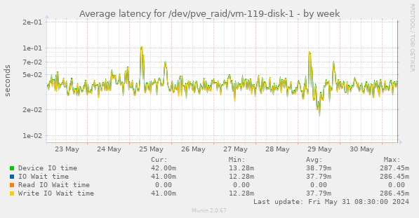 Average latency for /dev/pve_raid/vm-119-disk-1