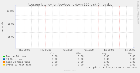 Average latency for /dev/pve_raid/vm-120-disk-0