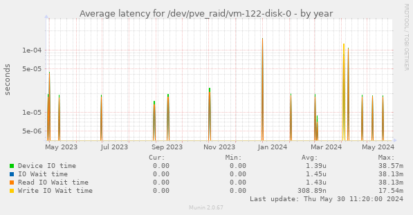 Average latency for /dev/pve_raid/vm-122-disk-0