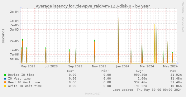 Average latency for /dev/pve_raid/vm-123-disk-0