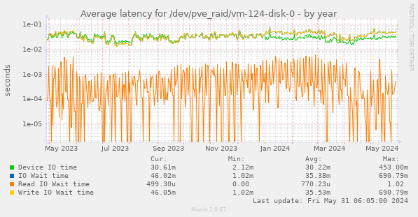 Average latency for /dev/pve_raid/vm-124-disk-0