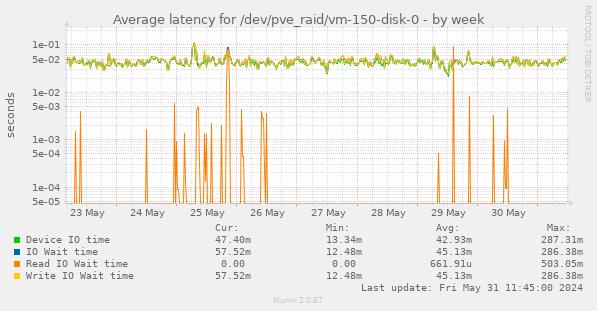 Average latency for /dev/pve_raid/vm-150-disk-0