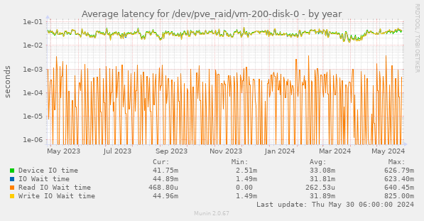 Average latency for /dev/pve_raid/vm-200-disk-0