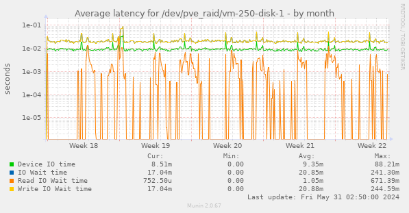 Average latency for /dev/pve_raid/vm-250-disk-1
