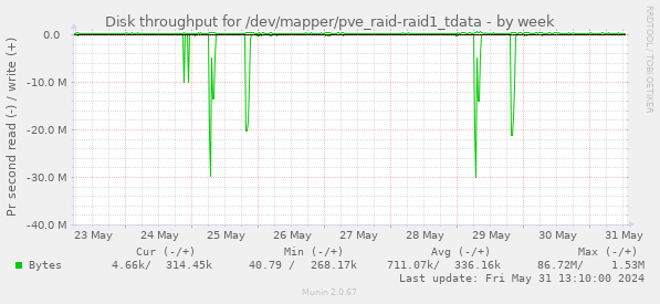 Disk throughput for /dev/mapper/pve_raid-raid1_tdata