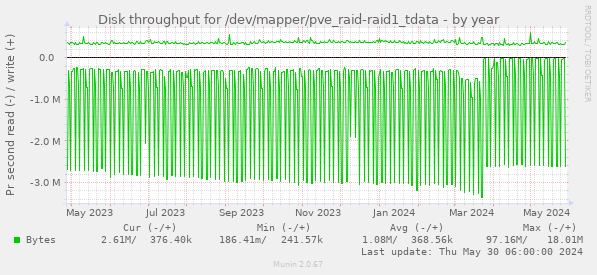 Disk throughput for /dev/mapper/pve_raid-raid1_tdata