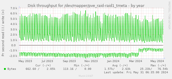 Disk throughput for /dev/mapper/pve_raid-raid1_tmeta