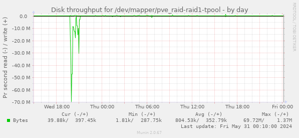 Disk throughput for /dev/mapper/pve_raid-raid1-tpool