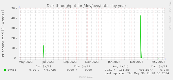Disk throughput for /dev/pve/data