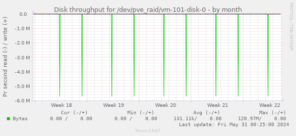 Disk throughput for /dev/pve_raid/vm-101-disk-0