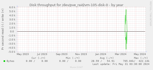 Disk throughput for /dev/pve_raid/vm-105-disk-0
