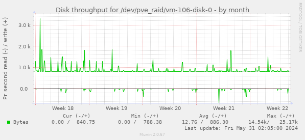 Disk throughput for /dev/pve_raid/vm-106-disk-0