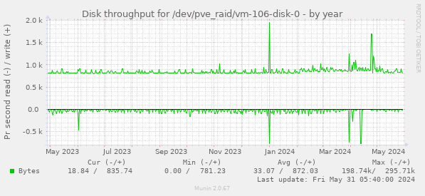Disk throughput for /dev/pve_raid/vm-106-disk-0
