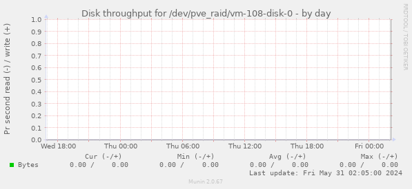 Disk throughput for /dev/pve_raid/vm-108-disk-0