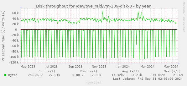 Disk throughput for /dev/pve_raid/vm-109-disk-0