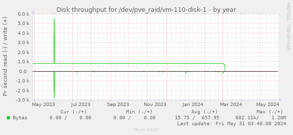 Disk throughput for /dev/pve_raid/vm-110-disk-1