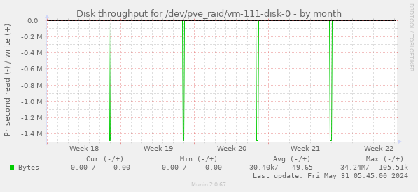 Disk throughput for /dev/pve_raid/vm-111-disk-0