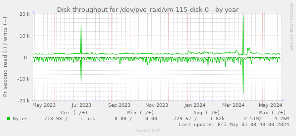 Disk throughput for /dev/pve_raid/vm-115-disk-0