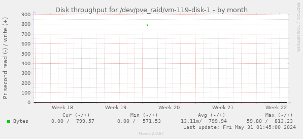 Disk throughput for /dev/pve_raid/vm-119-disk-1