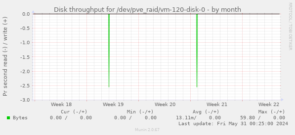 Disk throughput for /dev/pve_raid/vm-120-disk-0