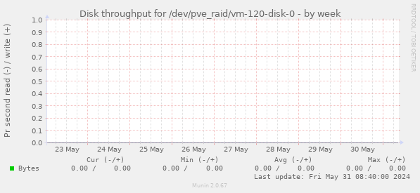 Disk throughput for /dev/pve_raid/vm-120-disk-0