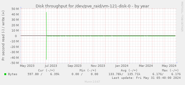 Disk throughput for /dev/pve_raid/vm-121-disk-0