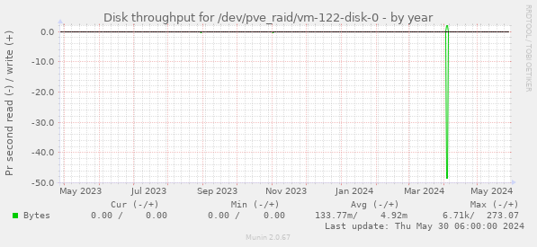 Disk throughput for /dev/pve_raid/vm-122-disk-0