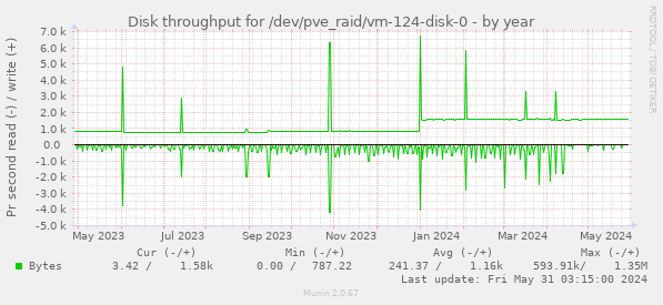 Disk throughput for /dev/pve_raid/vm-124-disk-0