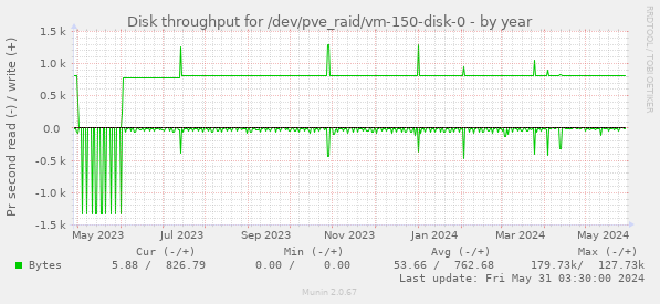 Disk throughput for /dev/pve_raid/vm-150-disk-0