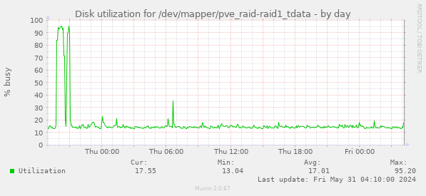 Disk utilization for /dev/mapper/pve_raid-raid1_tdata