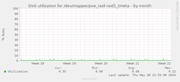 Disk utilization for /dev/mapper/pve_raid-raid1_tmeta