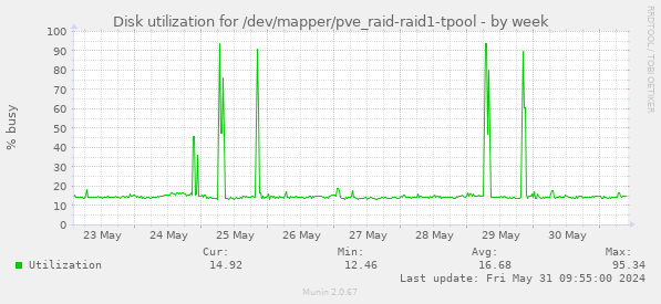 Disk utilization for /dev/mapper/pve_raid-raid1-tpool