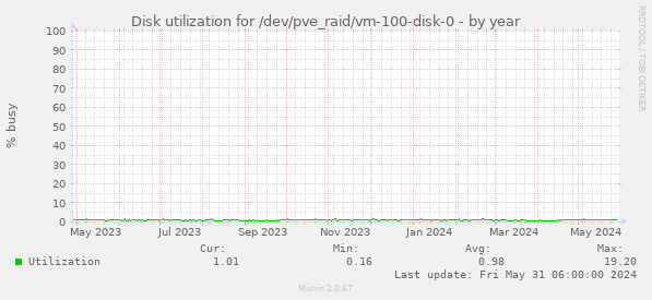 Disk utilization for /dev/pve_raid/vm-100-disk-0
