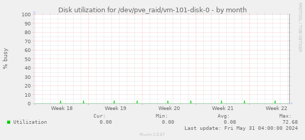 Disk utilization for /dev/pve_raid/vm-101-disk-0