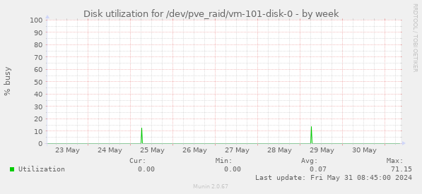 Disk utilization for /dev/pve_raid/vm-101-disk-0