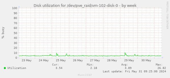 Disk utilization for /dev/pve_raid/vm-102-disk-0