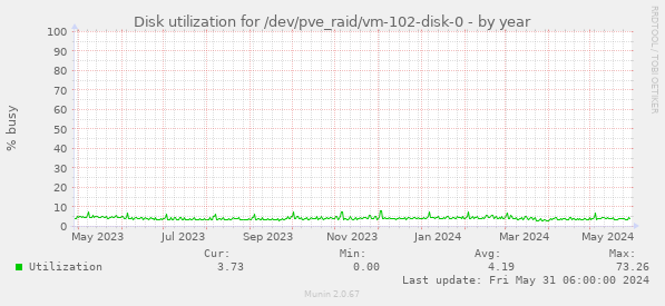 Disk utilization for /dev/pve_raid/vm-102-disk-0