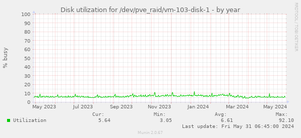 Disk utilization for /dev/pve_raid/vm-103-disk-1