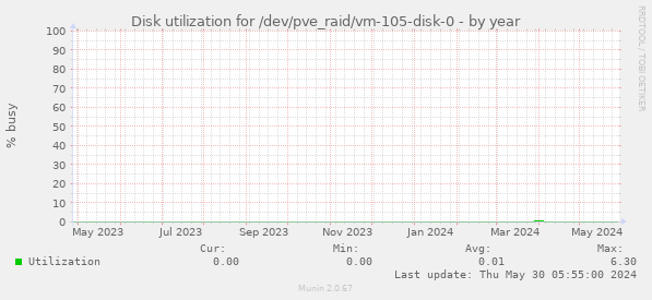Disk utilization for /dev/pve_raid/vm-105-disk-0
