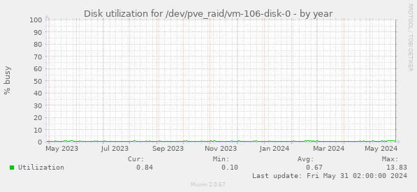 Disk utilization for /dev/pve_raid/vm-106-disk-0