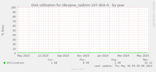 Disk utilization for /dev/pve_raid/vm-107-disk-0